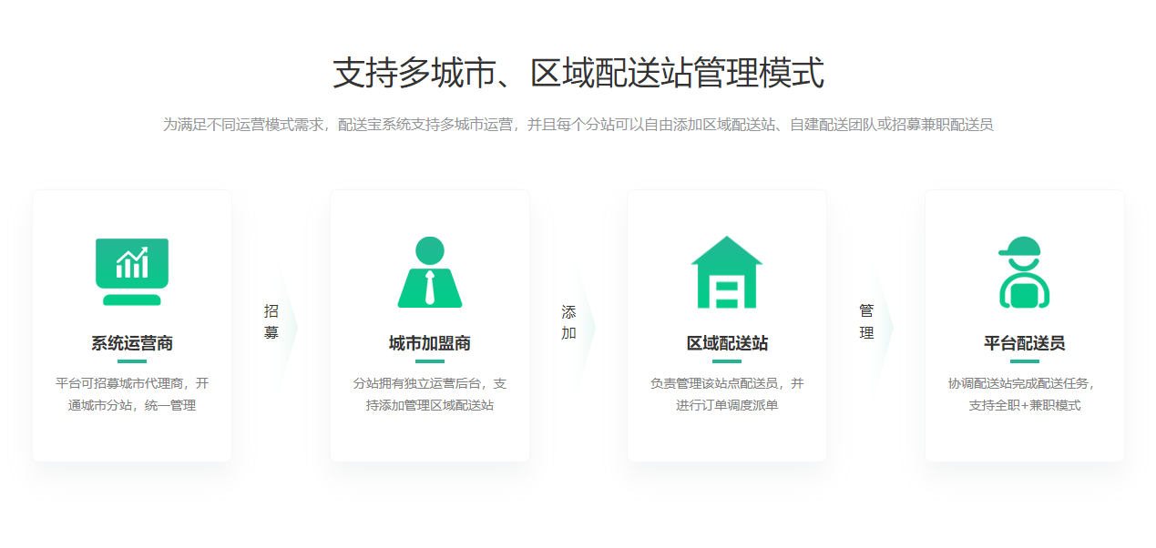 支持多城市、區(qū)域配送站管理模式.png